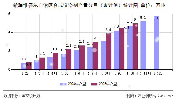 新疆維吾爾自治區(qū)合成洗滌劑產(chǎn)量分月（累計值）統(tǒng)計圖