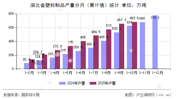 湖北省塑料制品產(chǎn)量分月（累計值）統(tǒng)計