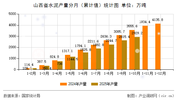 山西省水泥產(chǎn)量分月（累計值）統(tǒng)計圖