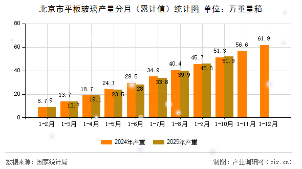 北京市平板玻璃產(chǎn)量分月（累計值）統(tǒng)計圖