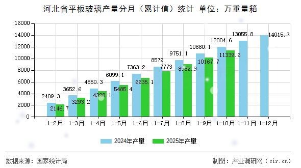 河北省平板玻璃產(chǎn)量分月（累計(jì)值）統(tǒng)計(jì)