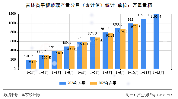吉林省平板玻璃產量分月(累計值)統計 吉林省平板玻璃產量分月(累計值)統計