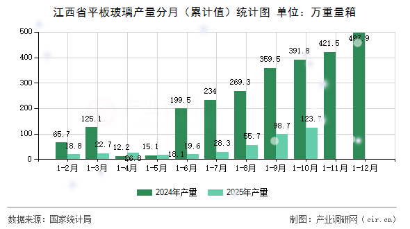 江西省平板玻璃產(chǎn)量分月（累計(jì)值）統(tǒng)計(jì)圖