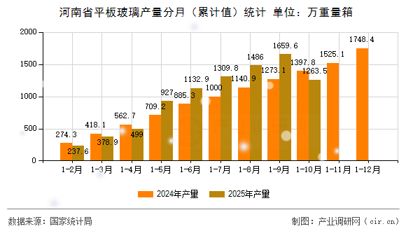 河南省平板玻璃產(chǎn)量分月（累計值）統(tǒng)計