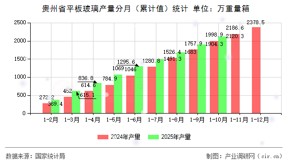 貴州省平板玻璃產(chǎn)量分月(累計(jì)值)統(tǒng)計(jì) 貴州省平板玻璃產(chǎn)量分月(累計(jì)值)統(tǒng)計(jì)
