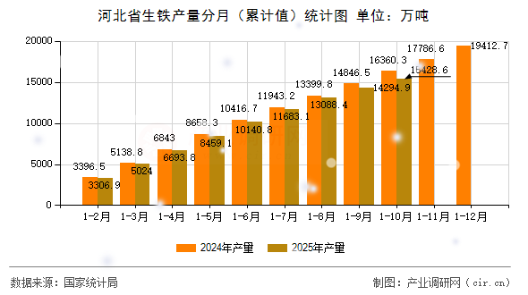 河北省生鐵產(chǎn)量分月（累計值）統(tǒng)計圖