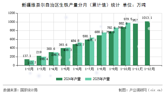 新疆維吾爾自治區(qū)生鐵產(chǎn)量分月(累計值)統(tǒng)計 新疆維吾爾自治區(qū)生鐵產(chǎn)量分月(累計值)統(tǒng)計