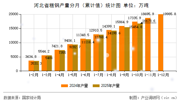 河北省粗鋼產(chǎn)量分月（累計值）統(tǒng)計圖