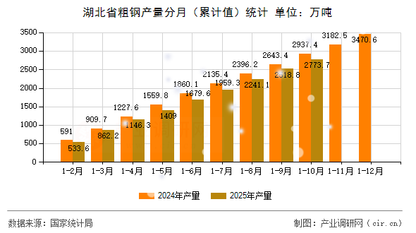 湖北省粗鋼產(chǎn)量分月（累計(jì)值）統(tǒng)計(jì)