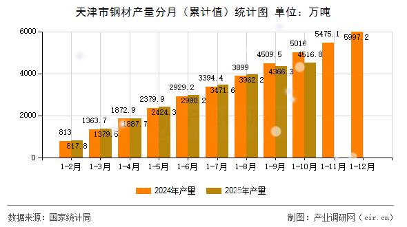 天津市鋼材產(chǎn)量分月(累計(jì)值)統(tǒng)計(jì)圖 天津市鋼材產(chǎn)量分月(累計(jì)值)統(tǒng)計(jì)圖