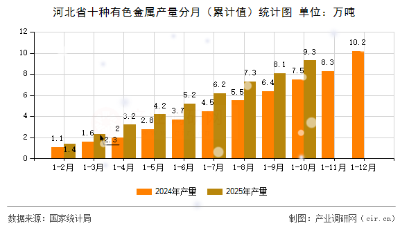 河北省十種有色金屬產(chǎn)量分月（累計(jì)值）統(tǒng)計(jì)圖