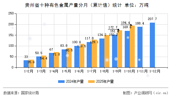 貴州省十種有色金屬產(chǎn)量分月（累計(jì)值）統(tǒng)計(jì)