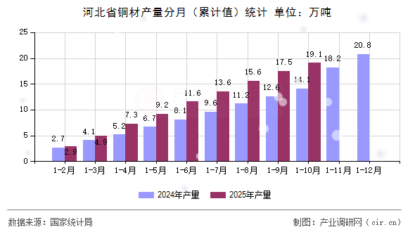 河北省銅材產(chǎn)量分月（累計值）統(tǒng)計