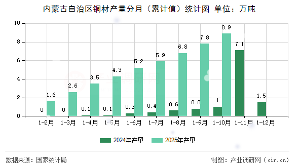內(nèi)蒙古自治區(qū)銅材產(chǎn)量分月（累計值）統(tǒng)計圖