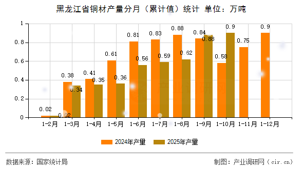 黑龍江省銅材產(chǎn)量分月（累計值）統(tǒng)計