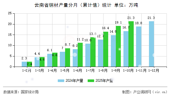 云南省銅材產(chǎn)量分月（累計值）統(tǒng)計