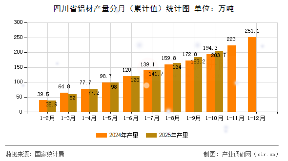 四川省鋁材產(chǎn)量分月（累計值）統(tǒng)計圖