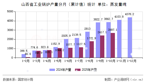 山西省工業(yè)鍋爐產(chǎn)量分月（累計(jì)值）統(tǒng)計(jì)