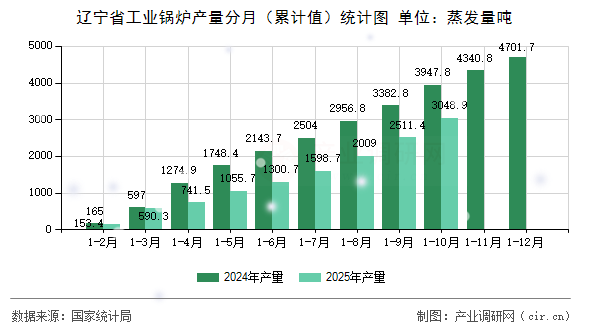 遼寧省工業(yè)鍋爐產(chǎn)量分月（累計值）統(tǒng)計圖