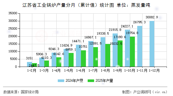 江蘇省工業(yè)鍋爐產(chǎn)量分月（累計(jì)值）統(tǒng)計(jì)圖