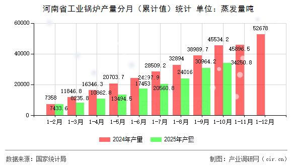 河南省工業(yè)鍋爐產(chǎn)量分月（累計值）統(tǒng)計