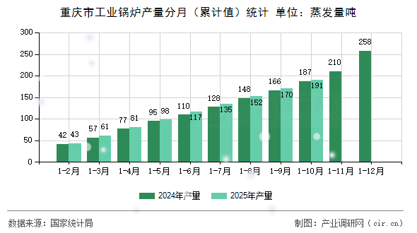 重慶市工業(yè)鍋爐產(chǎn)量分月（累計(jì)值）統(tǒng)計(jì)