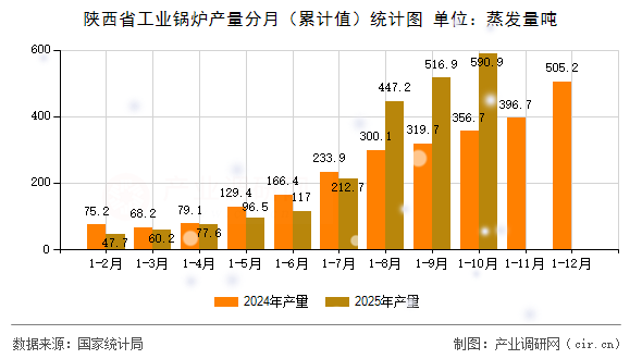 陜西省工業(yè)鍋爐產(chǎn)量分月（累計(jì)值）統(tǒng)計(jì)圖