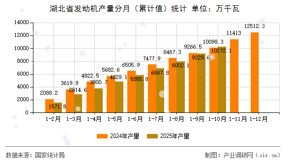 湖北省發(fā)動機產量分月（累計值）統(tǒng)計