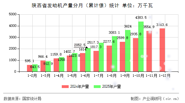 陜西省發(fā)動(dòng)機(jī)產(chǎn)量分月（累計(jì)值）統(tǒng)計(jì)