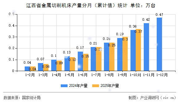 江西省金屬切削機床產(chǎn)量分月(累計值)統(tǒng)計 江西省金屬切削機床產(chǎn)量分月(累計值)統(tǒng)計