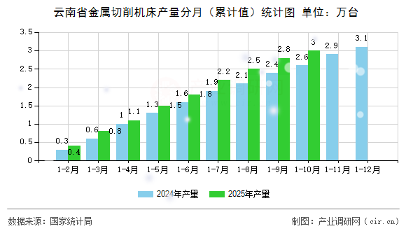 云南省金屬切削機床產量分月（累計值）統(tǒng)計圖