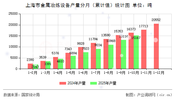 上海市金屬冶煉設(shè)備產(chǎn)量分月（累計(jì)值）統(tǒng)計(jì)圖