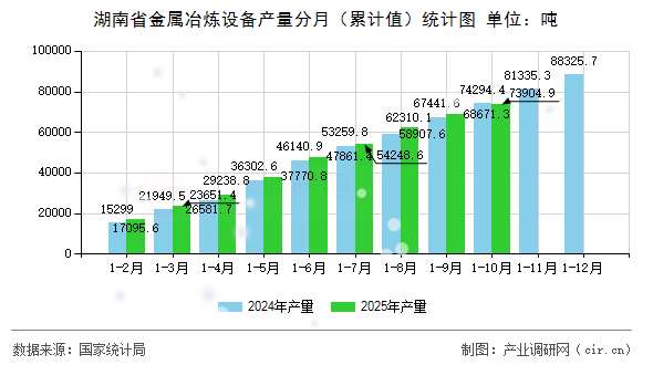 湖南省金屬冶煉設(shè)備產(chǎn)量分月(累計值)統(tǒng)計圖 湖南省金屬冶煉設(shè)備產(chǎn)量分月(累計值)統(tǒng)計圖