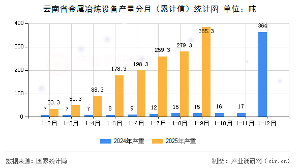 云南省金屬冶煉設(shè)備產(chǎn)量分月(累計值)統(tǒng)計圖 云南省金屬冶煉設(shè)備產(chǎn)量分月(累計值)統(tǒng)計圖