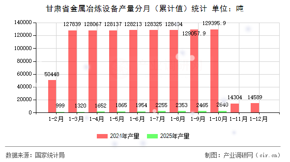 甘肅省金屬冶煉設備產(chǎn)量分月(累計值)統(tǒng)計 甘肅省金屬冶煉設備產(chǎn)量分月(累計值)統(tǒng)計