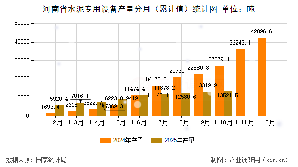 河南省水泥專用設備產量分月（累計值）統(tǒng)計圖