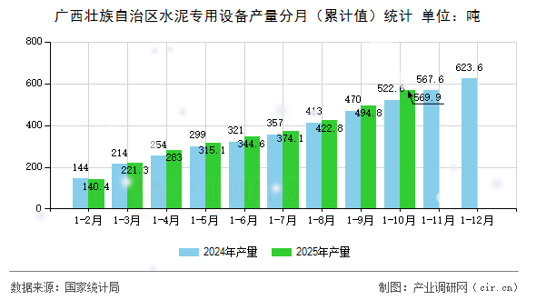廣西壯族自治區(qū)水泥專用設(shè)備產(chǎn)量分月（累計(jì)值）統(tǒng)計(jì)