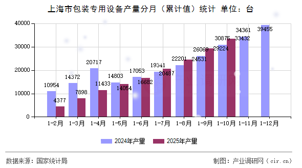 上海市包裝專用設(shè)備產(chǎn)量分月（累計(jì)值）統(tǒng)計(jì)