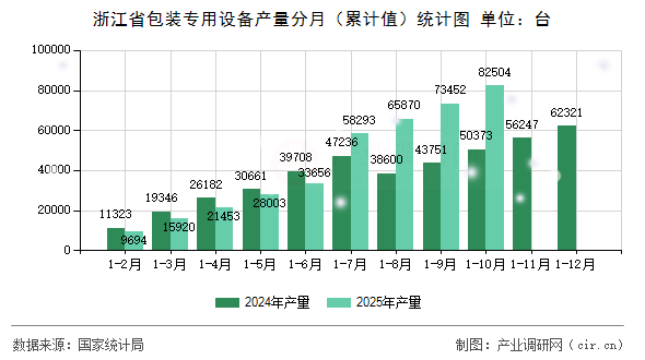 浙江省包裝專用設(shè)備產(chǎn)量分月(累計值)統(tǒng)計圖 浙江省包裝專用設(shè)備產(chǎn)量分月(累計值)統(tǒng)計圖