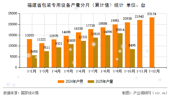 福建省包裝專用設(shè)備產(chǎn)量分月（累計值）統(tǒng)計