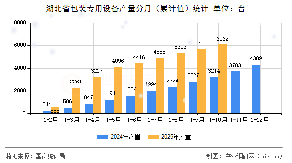 湖北省包裝專用設備產(chǎn)量分月（累計值）統(tǒng)計