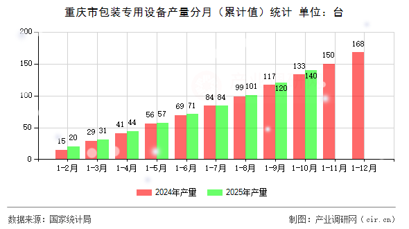重慶市包裝專用設備產量分月（累計值）統計