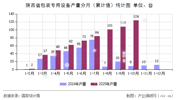 陜西省包裝專用設(shè)備產(chǎn)量分月（累計(jì)值）統(tǒng)計(jì)圖