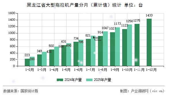 黑龍江省大型拖拉機產(chǎn)量分月(累計值)統(tǒng)計 黑龍江省大型拖拉機產(chǎn)量分月(累計值)統(tǒng)計