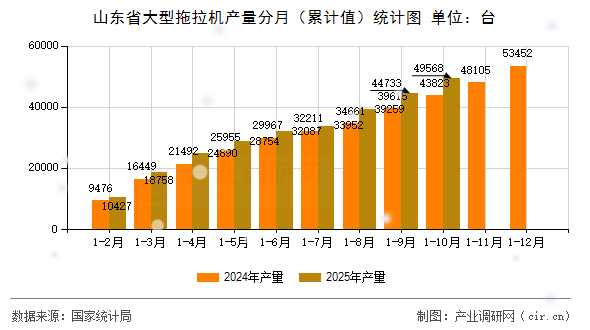 山東省大型拖拉機(jī)產(chǎn)量分月（累計(jì)值）統(tǒng)計(jì)圖