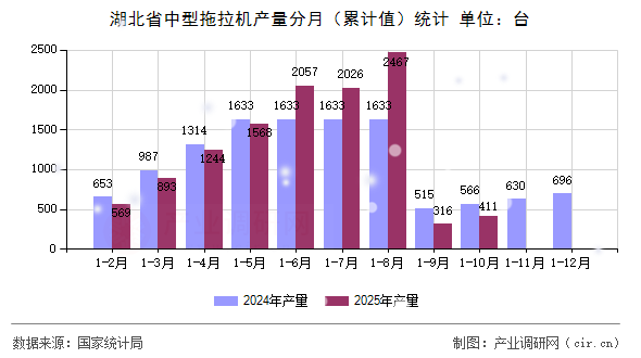 湖北省中型拖拉機產(chǎn)量分月（累計值）統(tǒng)計