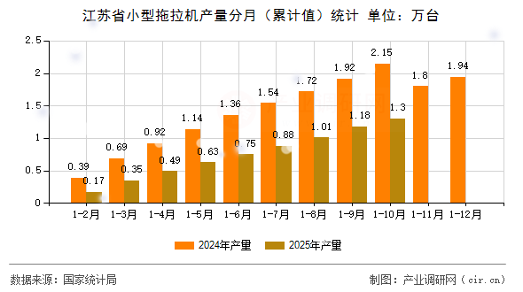 江蘇省小型拖拉機產(chǎn)量分月（累計值）統(tǒng)計