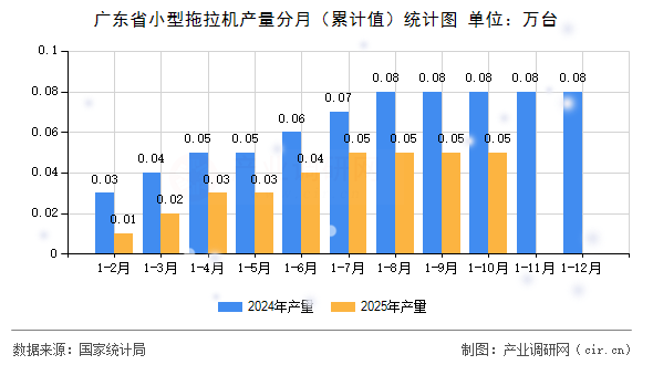 廣東省小型拖拉機(jī)產(chǎn)量分月（累計(jì)值）統(tǒng)計(jì)圖