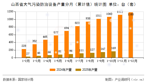 山西省大氣污染防治設(shè)備產(chǎn)量分月（累計(jì)值）統(tǒng)計(jì)圖
