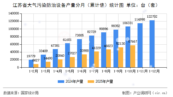 江蘇省大氣污染防治設(shè)備產(chǎn)量分月（累計值）統(tǒng)計圖